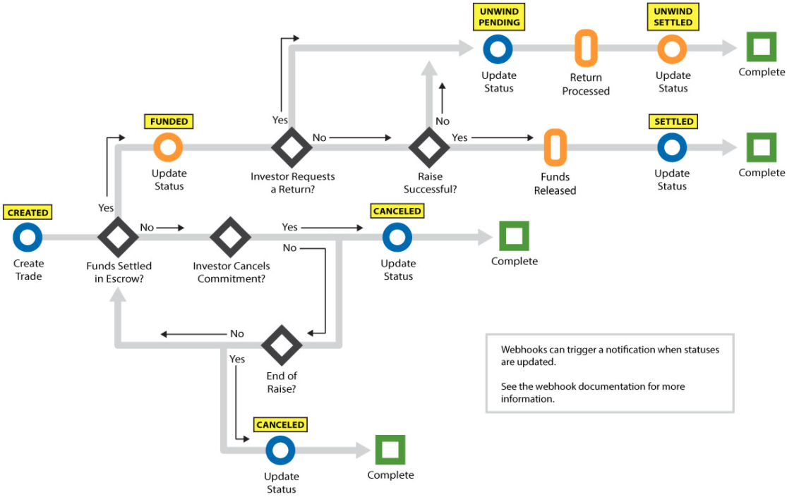 Trade status flow from CREATED through FUNDED to SETTLED, with branches to CANCELED when an investor cancels before funding and to UNWIND PENDING and UNWIND SETTLED when funds are returned