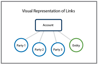 Diagram showing an Account linked to multiple parties and an entity