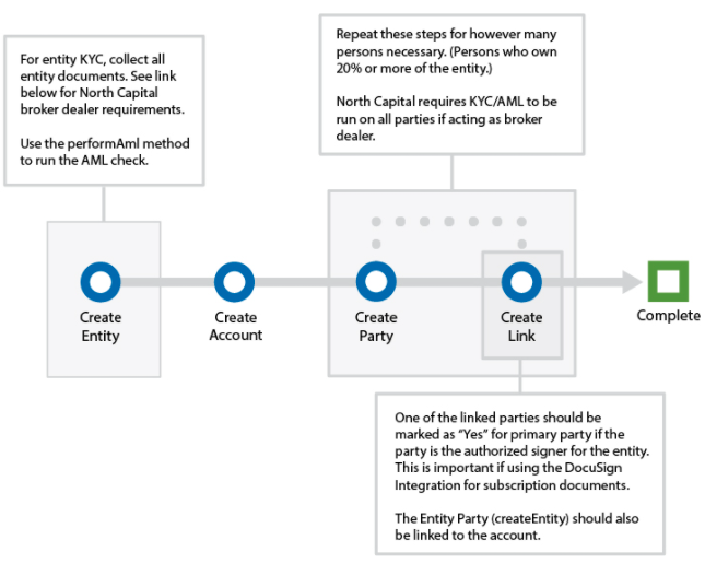 Flowchart of entity onboarding steps: Create Entity, Create Account, Create Party, Create Link, Complete
