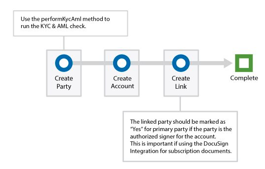 Flowchart of Create Party, Create Account, and Create Link steps to onboard an individual