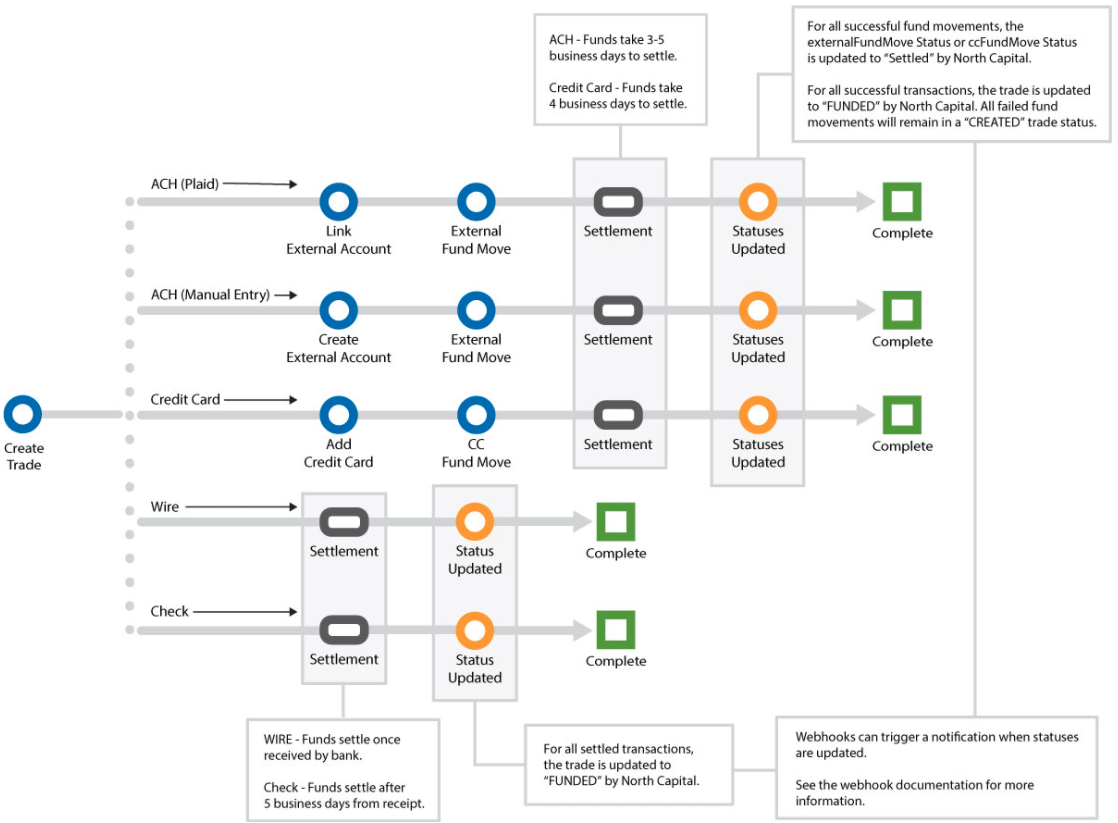 Payment workflows by method, from trade creation through settlement and status updates to completion