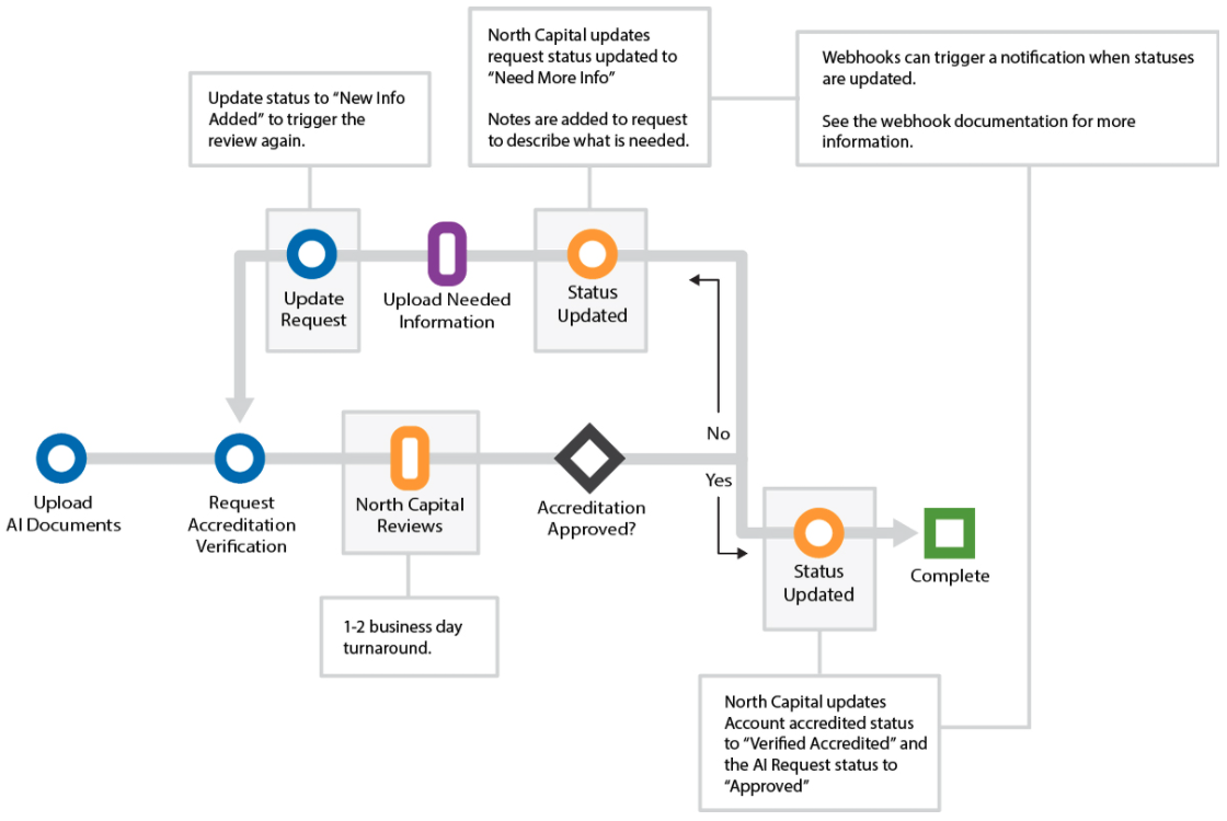 Flowchart: upload accreditation documents, then request accreditation verification. North Capital reviews within one to two business days. If approved, North Capital sets the account's accredited status to Verified Accredited and the request status to Approved. If not, North Capital sets the request status to Need More Info and adds notes describing what is needed; the investor uploads the information and the request is updated to New Info Added to trigger another review. Webhooks notify you of each status update.