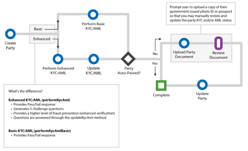 Flowchart: after Create Party, choose Basic or Enhanced KYC/AML. Enhanced adds an Update KYC/AML step for the challenge questions. If the party auto-passes, the flow is complete. If not, the investor uploads a government-issued photo ID, North Capital reviews it, and the party status is updated.