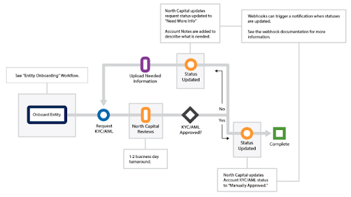 Flowchart: onboard the entity, then request KYC/AML. North Capital reviews within one to two business days. If approved, North Capital sets the status to Manually Approved and the flow is complete. If not, North Capital sets the status to Need More Info and adds account notes; the needed information is uploaded and the review repeats. Webhooks notify you of each status update.