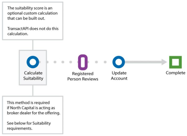 Flowchart: Calculate Suitability, then a registered person reviews, then Update Account, then complete. Notes: the suitability score is an optional custom calculation that TransactAPI does not perform, and the method is required if North Capital is acting as broker-dealer for the offering.