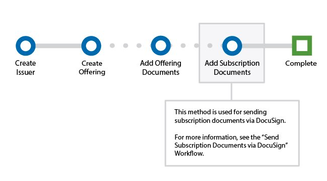 Offering setup flow: Create Issuer, Create Offering, Add Offering Documents, Add Subscription Documents (DocuSign), Complete
