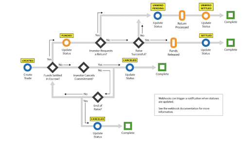 Flowchart of trade status transitions from Created through Funded, Settled, Canceled, and Unwind states