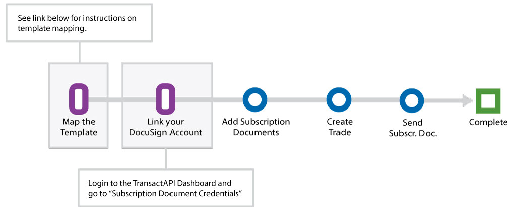 Flowchart of the DocuSign subscription document workflow from template mapping to completion